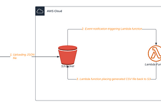 AWS: Converting JSON file into CSV