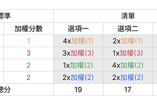 努力工作，不如聰明工作。提升決策力的分析法 (一)