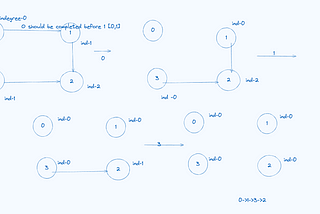 Topological Sort