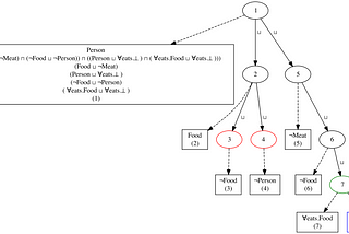 Inference engine for satisfiability in ALC