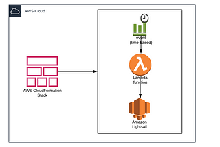 Automate Snapshots of AWS Lightsail with Lambda and CLoudwatch Event