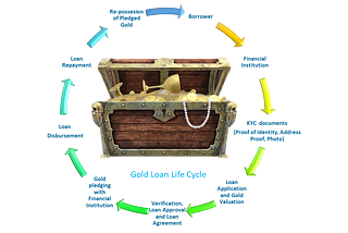 The Power of Yellow Metal: Exploring Gold Loans in India