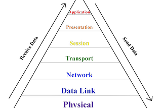 A Brief Overview of Network Concepts