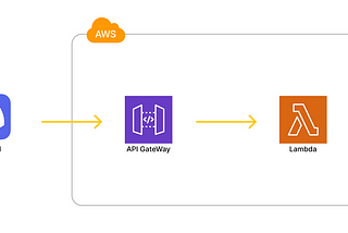 Discord는 API Gateway에 요청을 보내고, API Gateway는 Lambda를 트리거합니다. Lambda에서 코드를 실행하고, Discord에 응답을 반환합니다.