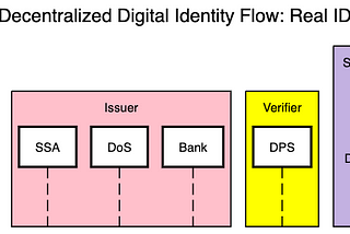 Self Sovereign Digital Identity: How it works?