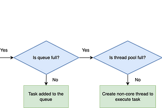 Interview Question: How does Thread Pool Work in Java?