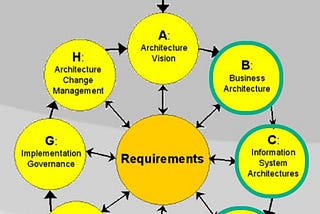 What is TOGAF? Part 3— Phase B, C and D