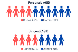 Il Piano per la parità di genere di AgID