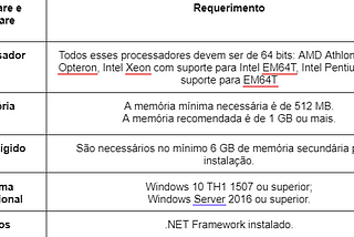 Figura 1 — Tabela explicativa de requerimentos para instalar o SQL Server Express. Fonte: autoria própria.