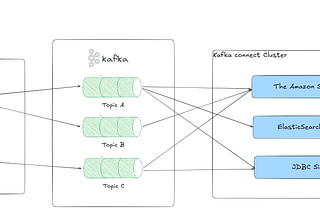 [Kubernetes Data Platform][Part 9][Real-time Components]: Apache Kafka, Kafka connect and Debezium