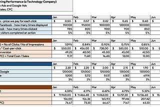 Measure marketing performance for a startup—with an Excel template
