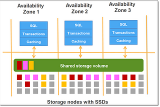 Things to know — Amazon Aurora DB