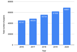 The Impact of COVID-19 on Scientific Productivity