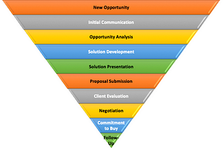 Sales funnel from the seller’s perspective