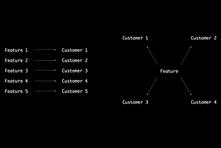 How to Prioritize Features: A Framework from Feature Demand Generation to Feature Prioritization