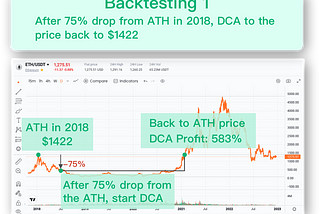 Backtest: DCA ETH from 2018–2021, earned a 1789% profit