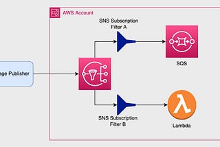 Efficient Event Processing with SNS Subscription Filter Policy for Lambda