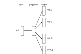 Representing Words, Phrases & their Compositionality — Skip Gram Model