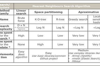 Benchmark of Nearest Neighbour Algorithms