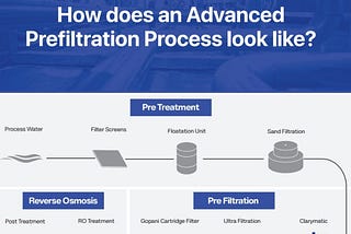 Advanced Pre-Filtration Technology For Membrane Filtration