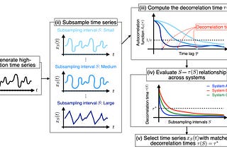 Easier Parameter Tuning for Prediction Using Echo State Networks