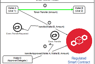 Capital Market Transactions on the Distributed Ledger