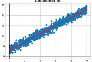 Linear Regression: Deriving the Formulas