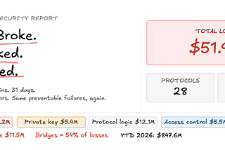 $51.9 Million Stolen in May 2026. Bridges Bled. Keys Leaked. Code Broke.