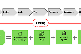 From End-to-End Testing to Shift-Left Testing: A Guide to Improving Software Quality