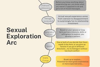 Standard Sexuality Arcs vs The Kink Journey: I Wish Everyone Knew