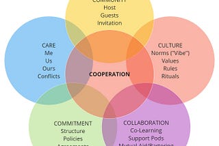 Introduction to The 5 C’s of Cooperation