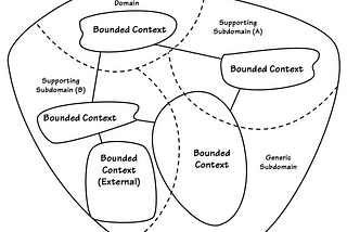 Tản mạn về DDD trong Microservices, CQRS và Event Sourcing