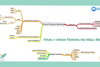 รันหัวข้อเร็ว ๆ กับคลาส Visual & Design Thinking for Well-Being โดย Chula Student Wellness