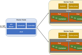 Getting started with Kubernetes!