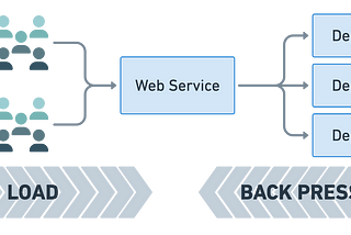 Load Shedding in Web Services