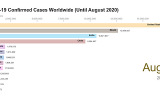 Python Bar Chart Race Animation: COVID-19 Cases