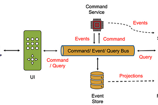 CQRS ❤️ Event Sourcing