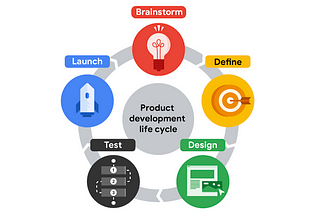 The product development life cycle