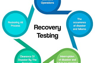 Recovery Testing in Software Testing