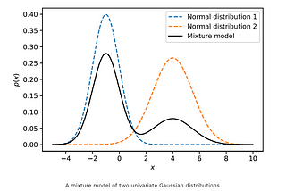 Statistical algorithm: Mixture Models