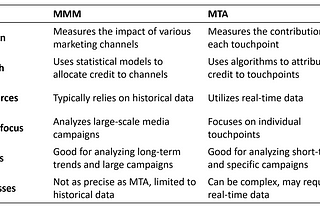 Data Science in Training 1: Marketing Mix Modeling (MMM) and Multi-Touch Attribution (MTA)