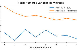 Aprendizado Supervisionado