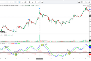 How to use MACD Indicator? Trading the MACD Divergence By Tushar Ghone