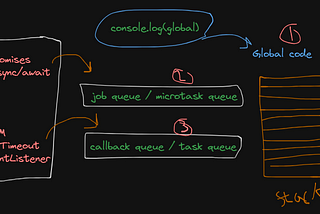 How Async works in JavaScript?