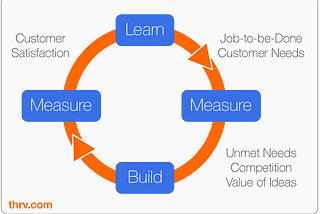 Learn and Measure Before You Build: Using JTBD to Improve The Build-Measure-Learn Feedback Loop