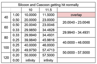 Are the Pokemon Silcoon and Cascoon actually identical?