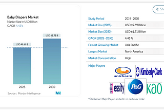 Baby Diapers Market Size to Reach USD 61.71