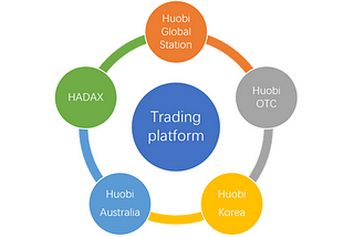 Huobi — From Founding to Maturity