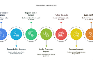 How to build a Scalable Vending System for your Bank App or Fintech Platform