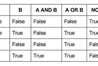 True and False for && logic and || Logic table